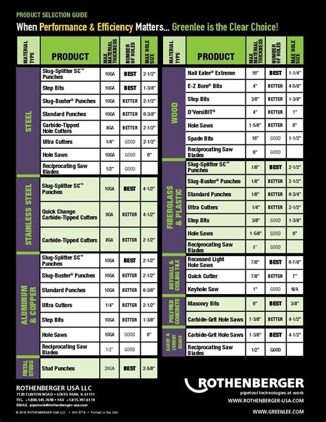 greenlee punch size chart